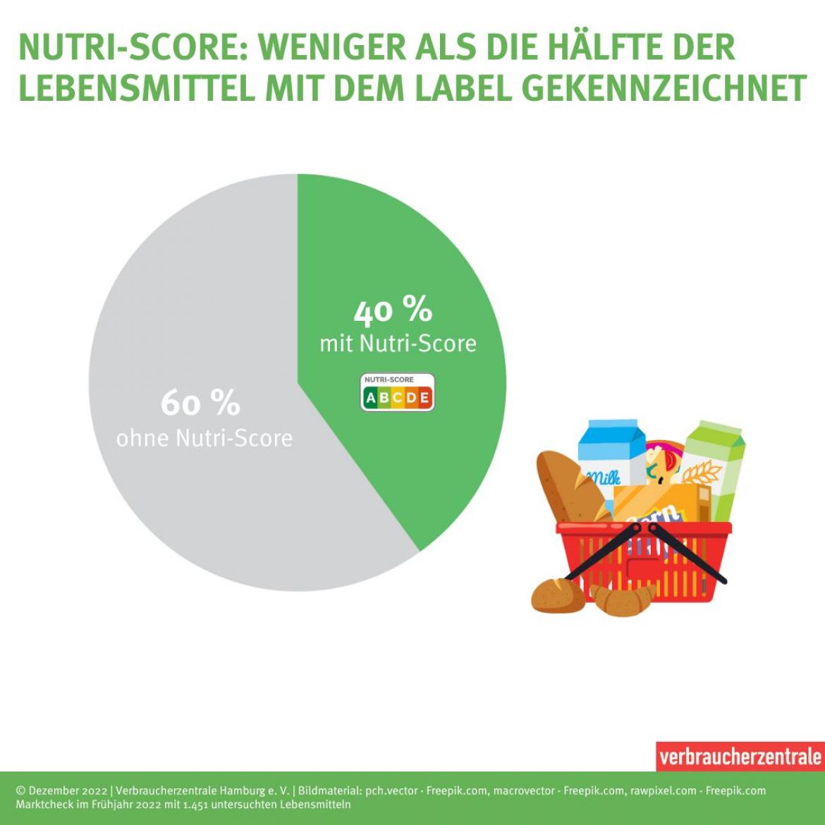 Nutriscore Marktcheck | Verbraucherzentrale Niedersachsen